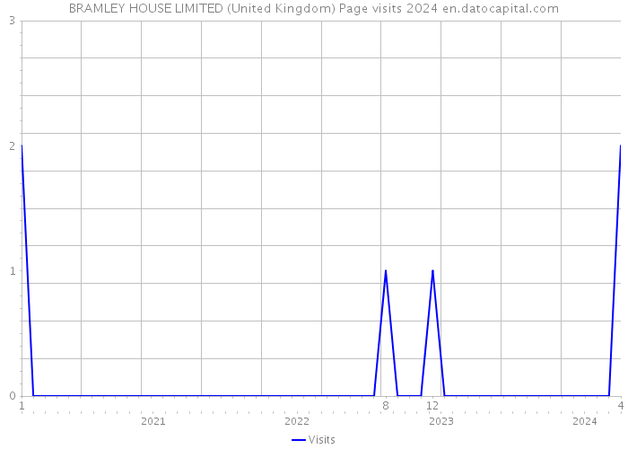 BRAMLEY HOUSE LIMITED (United Kingdom) Page visits 2024 