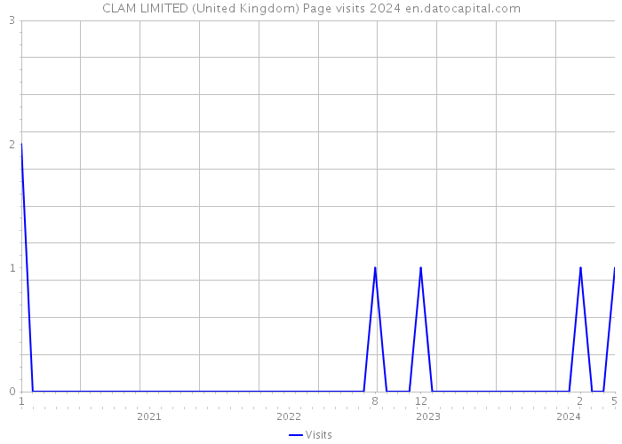 CLAM LIMITED (United Kingdom) Page visits 2024 