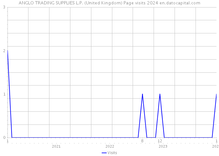ANGLO TRADING SUPPLIES L.P. (United Kingdom) Page visits 2024 