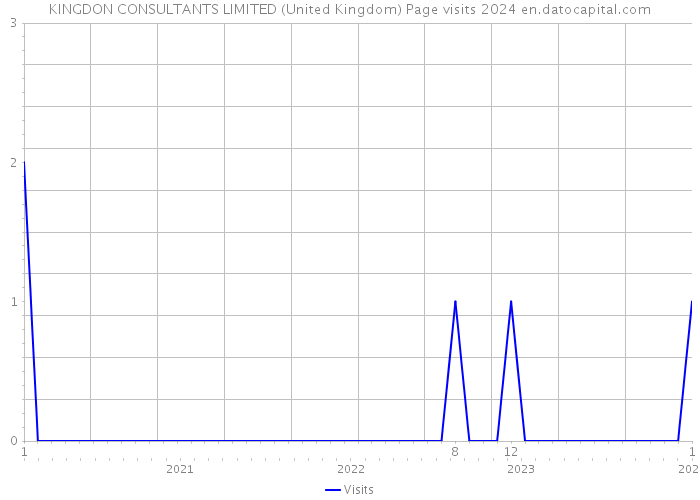 KINGDON CONSULTANTS LIMITED (United Kingdom) Page visits 2024 
