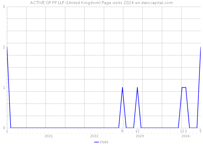 ACTIVE GP FP LLP (United Kingdom) Page visits 2024 