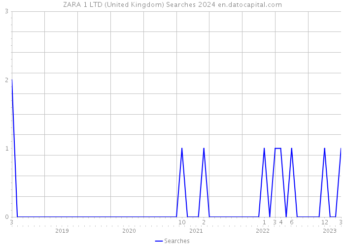 ZARA 1 LTD (United Kingdom) Searches 2024 