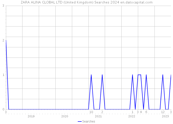 ZARA ALINA GLOBAL LTD (United Kingdom) Searches 2024 