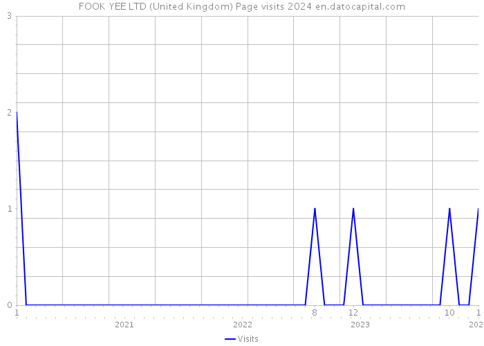 FOOK YEE LTD (United Kingdom) Page visits 2024 