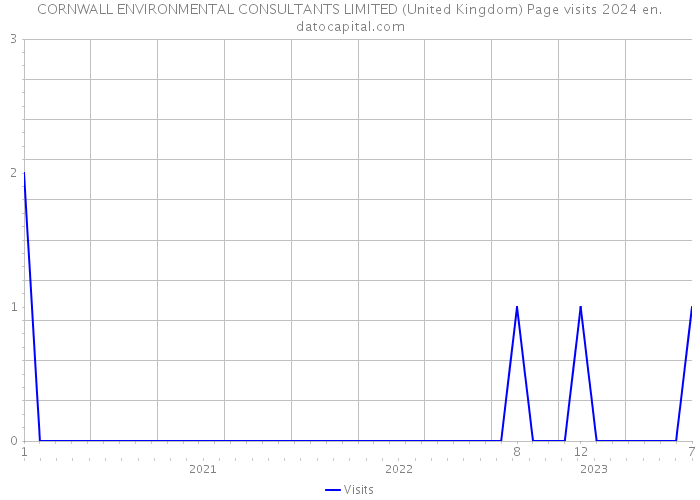 CORNWALL ENVIRONMENTAL CONSULTANTS LIMITED (United Kingdom) Page visits 2024 