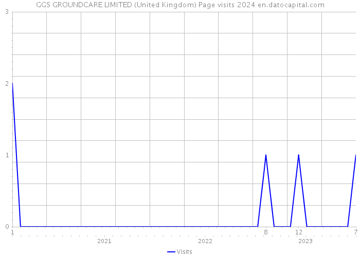 GGS GROUNDCARE LIMITED (United Kingdom) Page visits 2024 