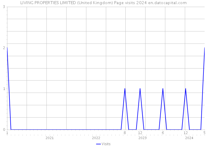 LIVING PROPERTIES LIMITED (United Kingdom) Page visits 2024 