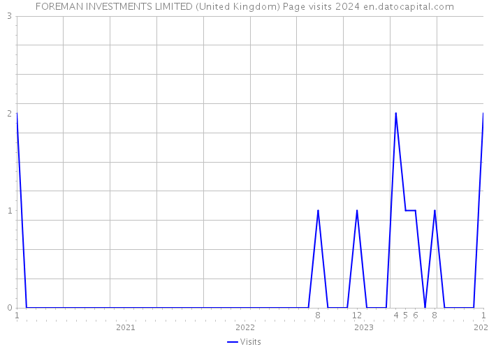 FOREMAN INVESTMENTS LIMITED (United Kingdom) Page visits 2024 