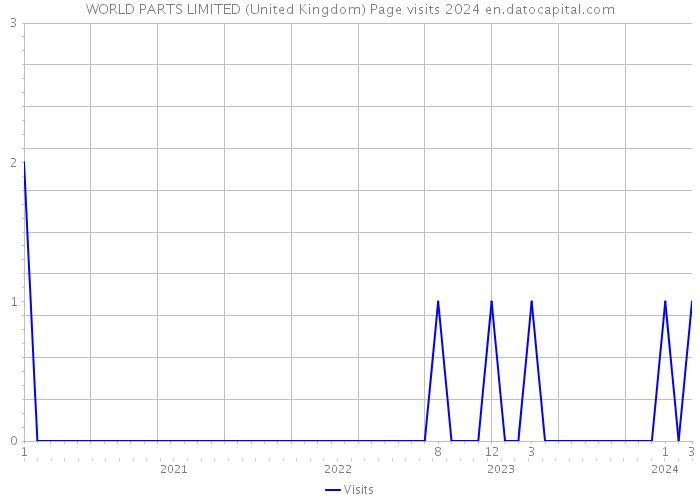 WORLD PARTS LIMITED (United Kingdom) Page visits 2024 