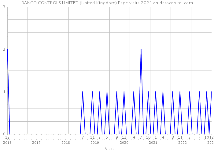 RANCO CONTROLS LIMITED (United Kingdom) Page visits 2024 