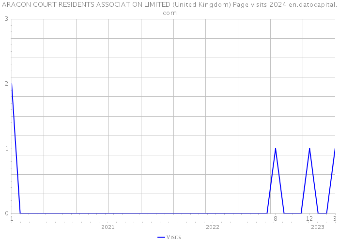 ARAGON COURT RESIDENTS ASSOCIATION LIMITED (United Kingdom) Page visits 2024 