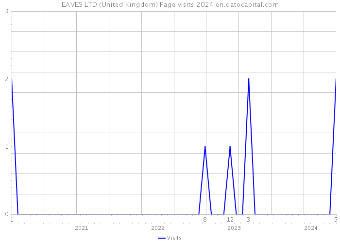 EAVES LTD (United Kingdom) Page visits 2024 