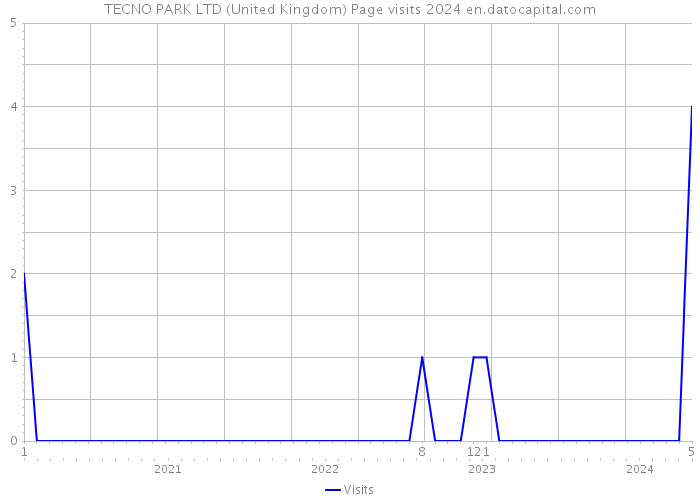 TECNO PARK LTD (United Kingdom) Page visits 2024 