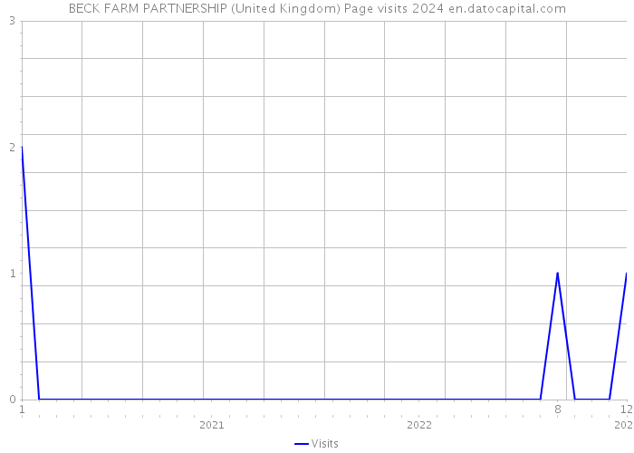 BECK FARM PARTNERSHIP (United Kingdom) Page visits 2024 