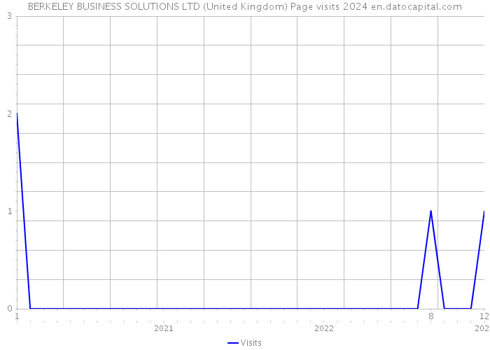 BERKELEY BUSINESS SOLUTIONS LTD (United Kingdom) Page visits 2024 