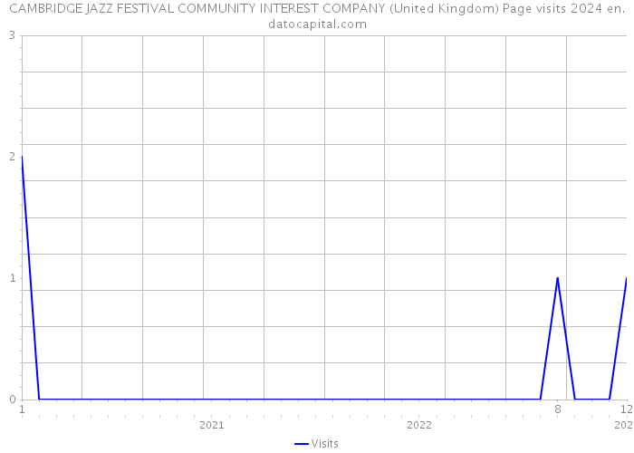 CAMBRIDGE JAZZ FESTIVAL COMMUNITY INTEREST COMPANY (United Kingdom) Page visits 2024 