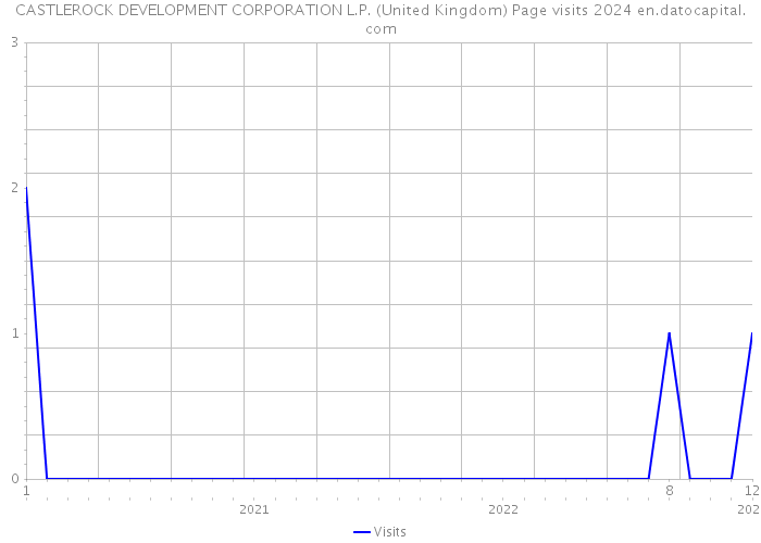 CASTLEROCK DEVELOPMENT CORPORATION L.P. (United Kingdom) Page visits 2024 