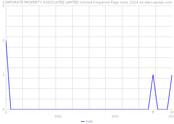 CORPORATE PROPERTY ASSOCIATES LIMITED (United Kingdom) Page visits 2024 