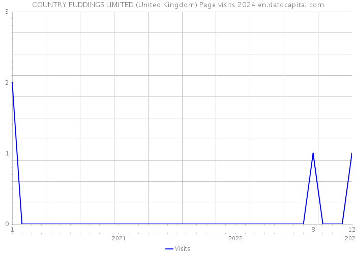 COUNTRY PUDDINGS LIMITED (United Kingdom) Page visits 2024 