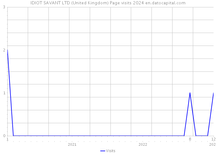 IDIOT SAVANT LTD (United Kingdom) Page visits 2024 