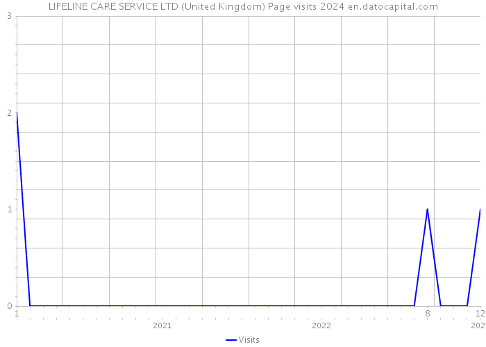 LIFELINE CARE SERVICE LTD (United Kingdom) Page visits 2024 