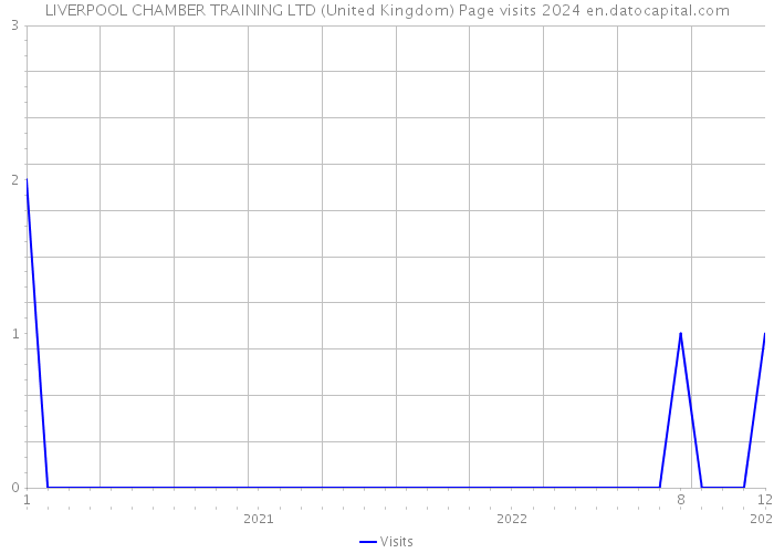 LIVERPOOL CHAMBER TRAINING LTD (United Kingdom) Page visits 2024 