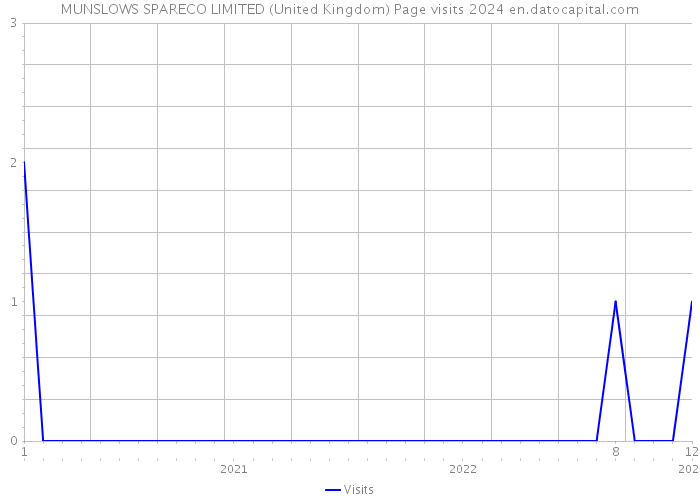 MUNSLOWS SPARECO LIMITED (United Kingdom) Page visits 2024 