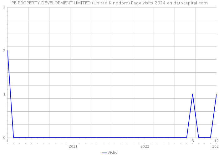 PB PROPERTY DEVELOPMENT LIMITED (United Kingdom) Page visits 2024 