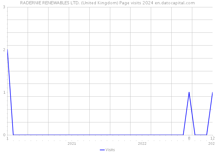 RADERNIE RENEWABLES LTD. (United Kingdom) Page visits 2024 