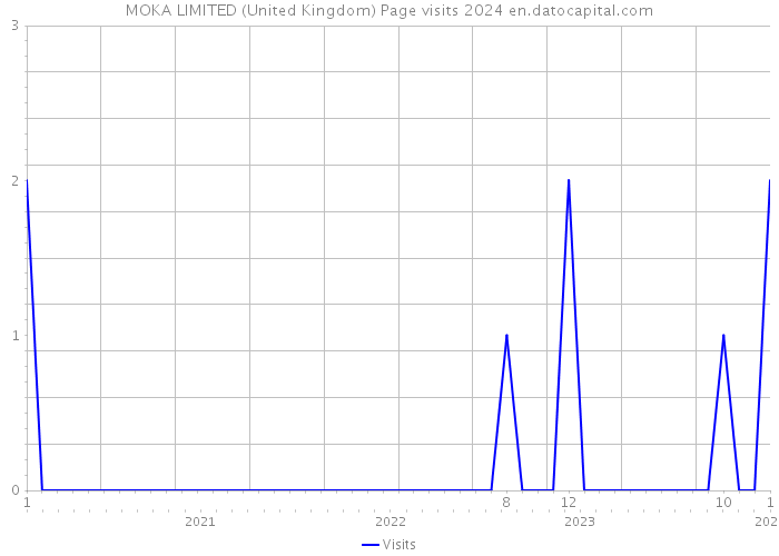 MOKA LIMITED (United Kingdom) Page visits 2024 