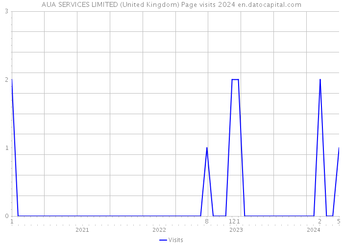 AUA SERVICES LIMITED (United Kingdom) Page visits 2024 