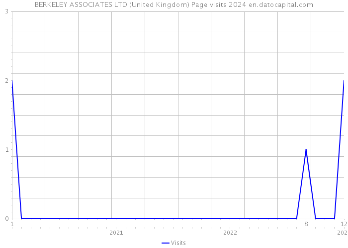 BERKELEY ASSOCIATES LTD (United Kingdom) Page visits 2024 