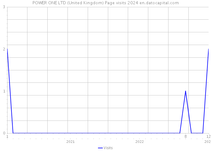 POWER ONE LTD (United Kingdom) Page visits 2024 