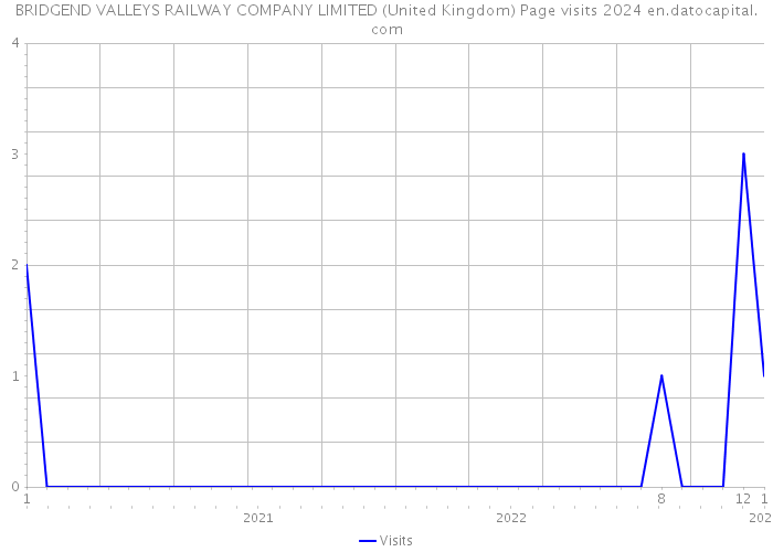 BRIDGEND VALLEYS RAILWAY COMPANY LIMITED (United Kingdom) Page visits 2024 