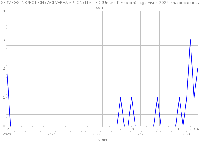 SERVICES INSPECTION (WOLVERHAMPTON) LIMITED (United Kingdom) Page visits 2024 
