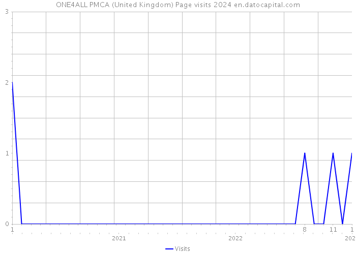 ONE4ALL PMCA (United Kingdom) Page visits 2024 