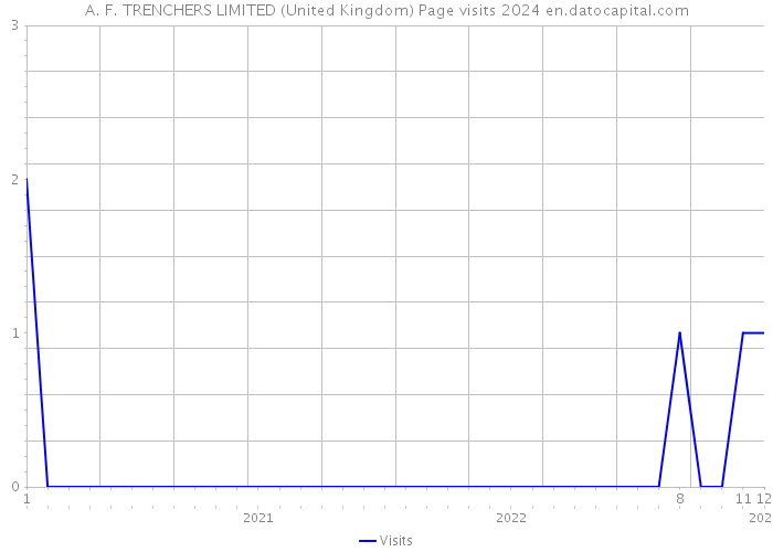 A. F. TRENCHERS LIMITED (United Kingdom) Page visits 2024 