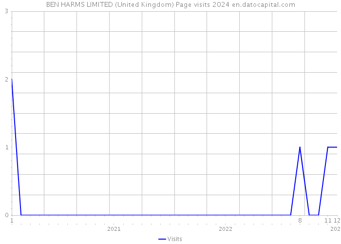 BEN HARMS LIMITED (United Kingdom) Page visits 2024 