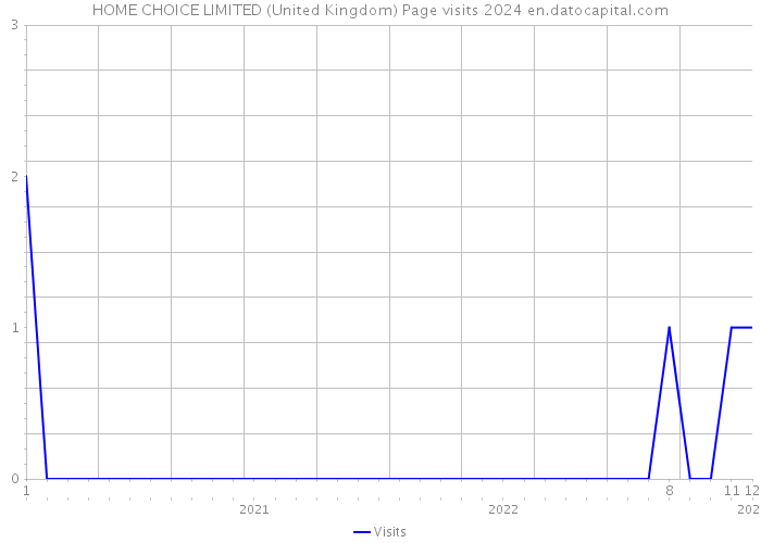 HOME CHOICE LIMITED (United Kingdom) Page visits 2024 