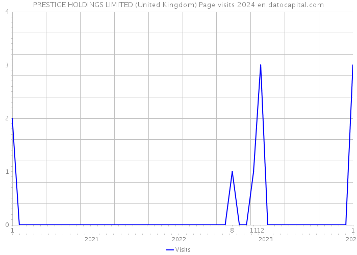 PRESTIGE HOLDINGS LIMITED (United Kingdom) Page visits 2024 