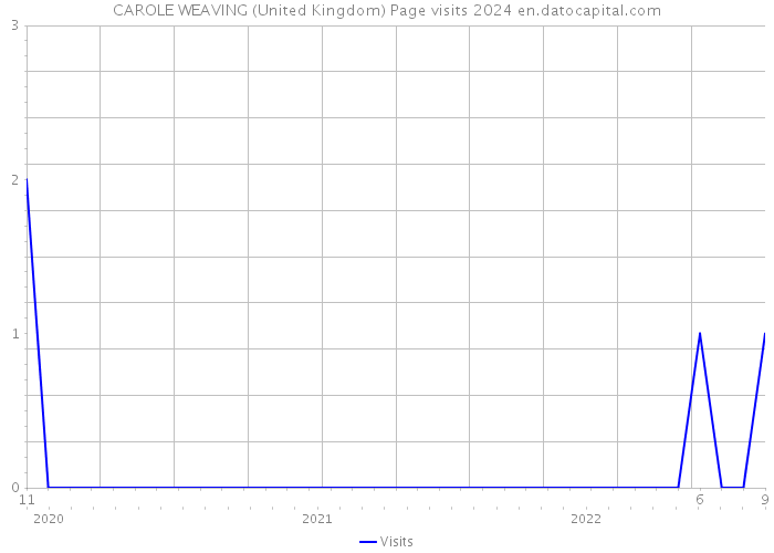 CAROLE WEAVING (United Kingdom) Page visits 2024 