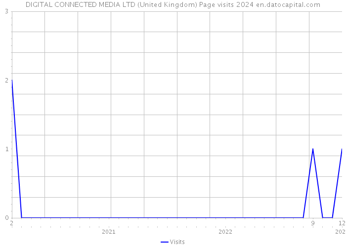 DIGITAL CONNECTED MEDIA LTD (United Kingdom) Page visits 2024 