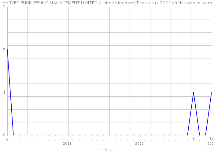 HARVEY ENGINEERING MANAGEMENT LIMITED (United Kingdom) Page visits 2024 
