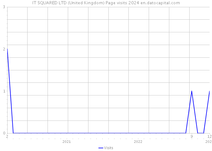 IT SQUARED LTD (United Kingdom) Page visits 2024 