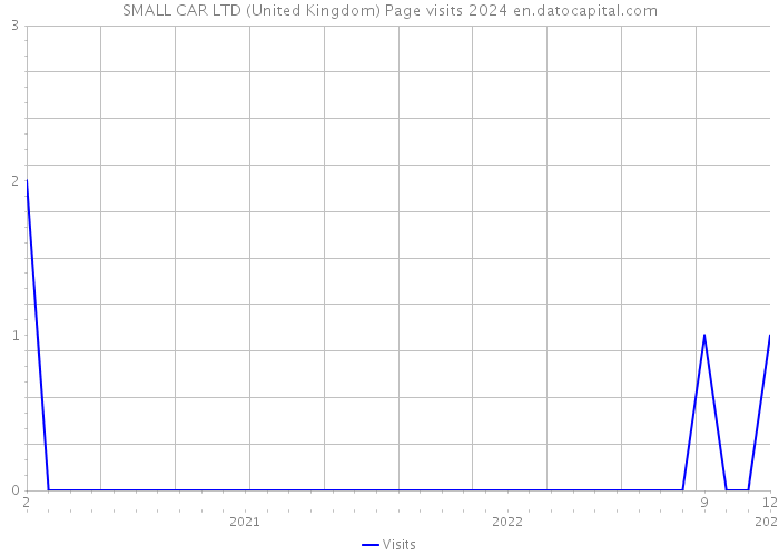 SMALL CAR LTD (United Kingdom) Page visits 2024 