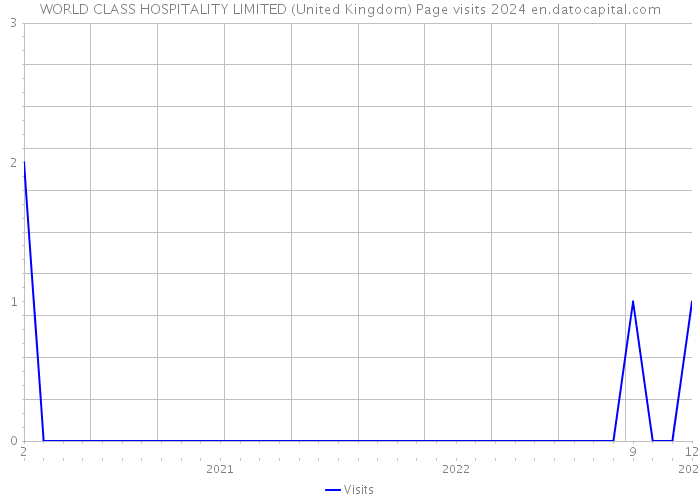WORLD CLASS HOSPITALITY LIMITED (United Kingdom) Page visits 2024 