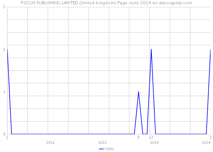 FOCUS PUBLISHING LIMITED (United Kingdom) Page visits 2024 