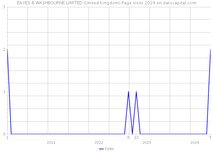 EAVES & WASHBOURNE LIMITED (United Kingdom) Page visits 2024 