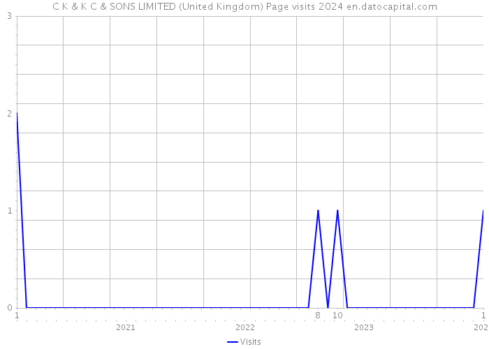 C K & K C & SONS LIMITED (United Kingdom) Page visits 2024 