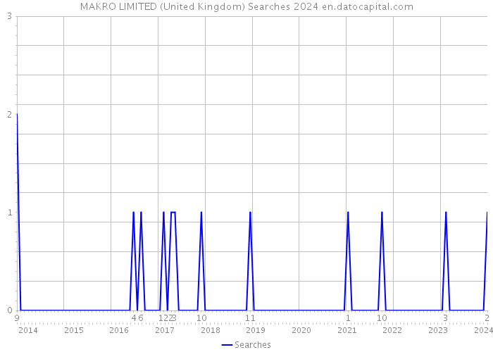 MAKRO LIMITED (United Kingdom) Searches 2024 